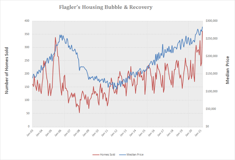 Flagler County and Palm Coast housing market